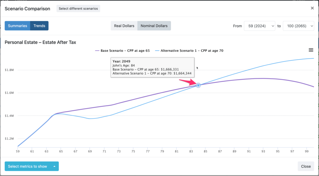 In this chart, we are comparing two scenarios. In the year 2049 when John is 84, we can see the inflection point of the two plans showing the same personal estate after tax value. If John lives longer than 84, we can see that the alternative scenario of delaying CPP until age 70 is more beneficial.