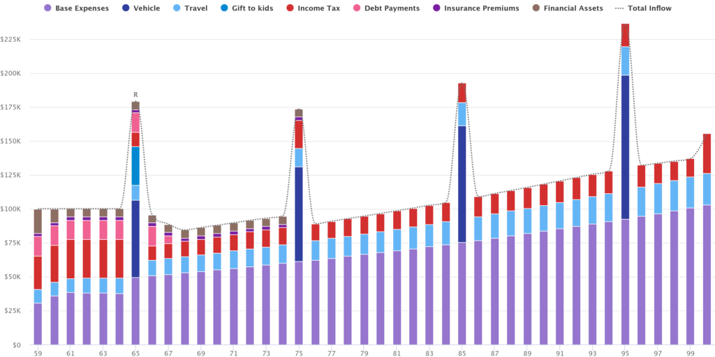 Financial Advisors use interactive charts to increase client engagement. This is the Cash Outflows chart.