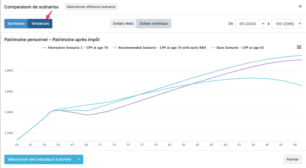In this chart, we are comparing two scenarios. In the year 2049 when John is 84, we can see the inflection point of the two plans showing the same personal estate after tax value. If John lives longer than 84, we can see that the alternative scenario of delaying CPP until age 70 is more beneficial.