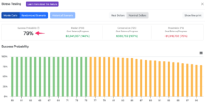 Monte Carlo helps advisors understand how a plan performs across a range of possible market outcomes—not to predict the future, but to understand how resilient the plan is and what decisions may be needed if things don't go as expected.