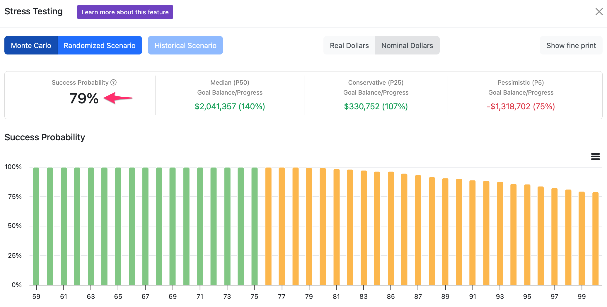 Monte Carlo helps advisors understand how a plan performs across a range of possible market outcomes—not to predict the future, but to understand how resilient the plan is and what decisions may be needed if things don't go as expected.